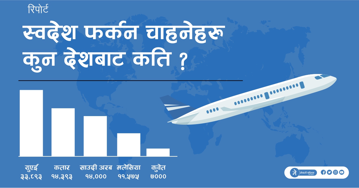 स्वदेश फर्किन चाहनेको संख्या एक लाख 